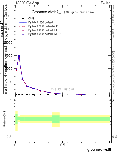 Plot of j.width.g in 13000 GeV pp collisions