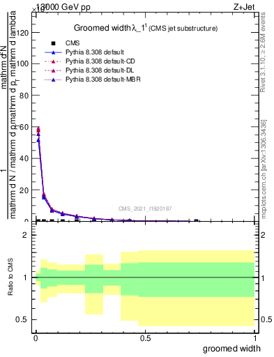 Plot of j.width.g in 13000 GeV pp collisions