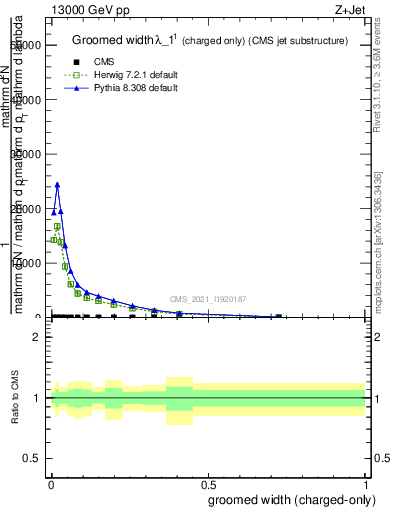 Plot of j.width.gc in 13000 GeV pp collisions