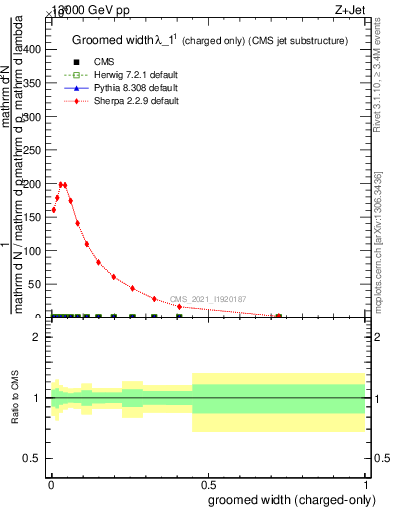 Plot of j.width.gc in 13000 GeV pp collisions