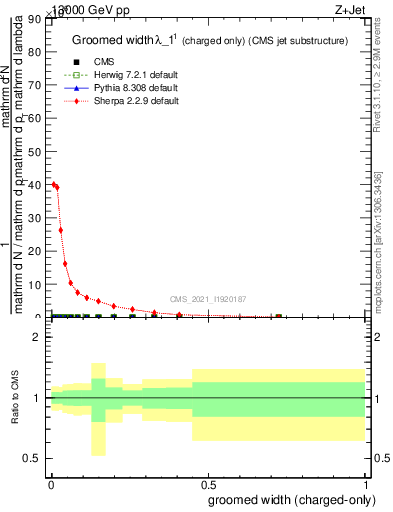 Plot of j.width.gc in 13000 GeV pp collisions