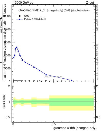 Plot of j.width.gc in 13000 GeV pp collisions