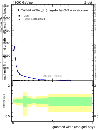 Plot of j.width.gc in 13000 GeV pp collisions