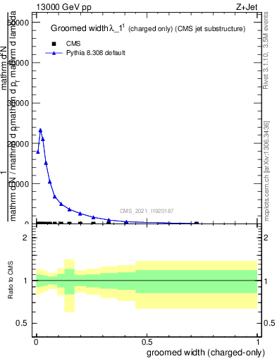 Plot of j.width.gc in 13000 GeV pp collisions