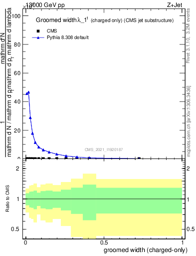 Plot of j.width.gc in 13000 GeV pp collisions