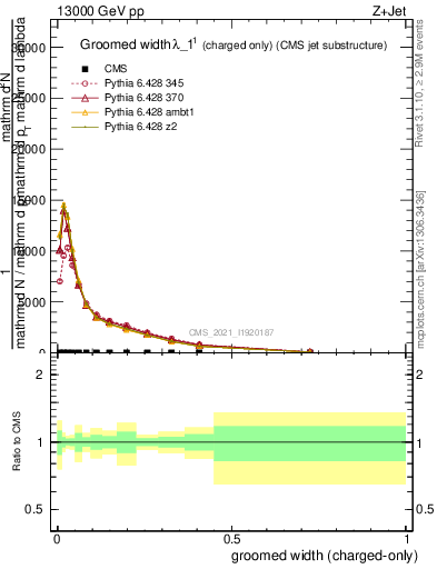 Plot of j.width.gc in 13000 GeV pp collisions