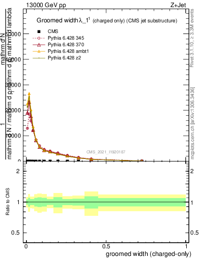 Plot of j.width.gc in 13000 GeV pp collisions