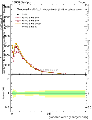 Plot of j.width.gc in 13000 GeV pp collisions