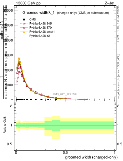 Plot of j.width.gc in 13000 GeV pp collisions