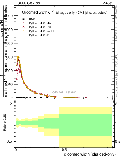 Plot of j.width.gc in 13000 GeV pp collisions