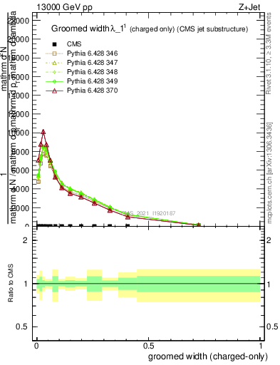 Plot of j.width.gc in 13000 GeV pp collisions