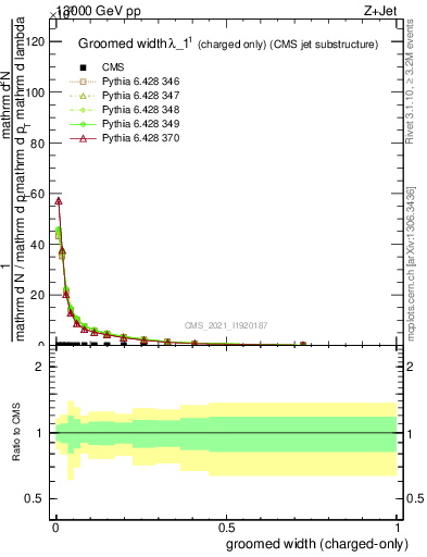 Plot of j.width.gc in 13000 GeV pp collisions