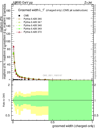 Plot of j.width.gc in 13000 GeV pp collisions