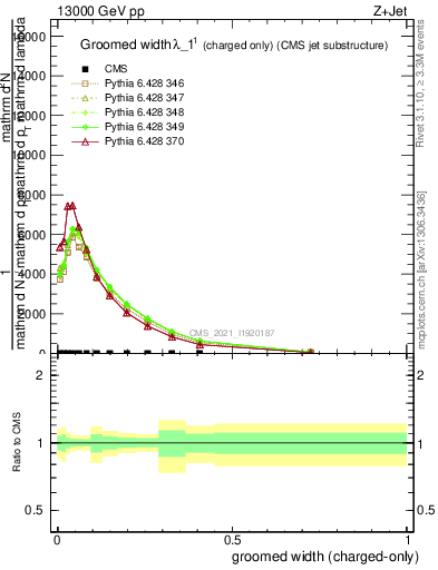 Plot of j.width.gc in 13000 GeV pp collisions