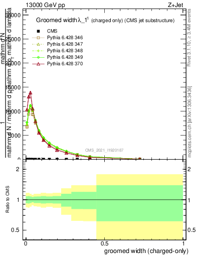 Plot of j.width.gc in 13000 GeV pp collisions