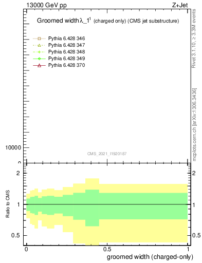 Plot of j.width.gc in 13000 GeV pp collisions