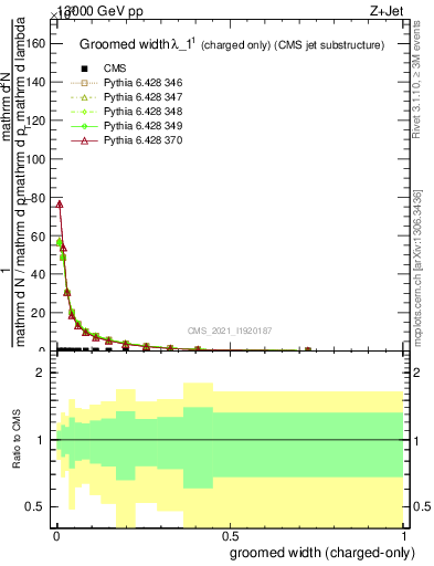 Plot of j.width.gc in 13000 GeV pp collisions