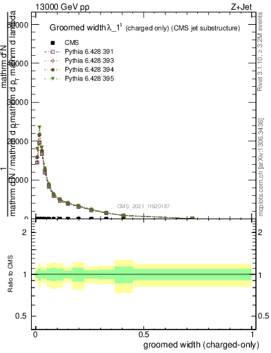 Plot of j.width.gc in 13000 GeV pp collisions