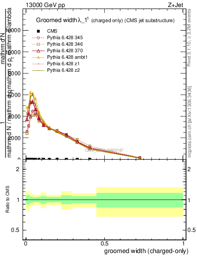 Plot of j.width.gc in 13000 GeV pp collisions