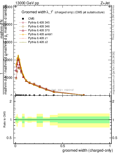 Plot of j.width.gc in 13000 GeV pp collisions