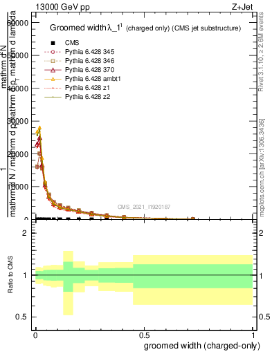 Plot of j.width.gc in 13000 GeV pp collisions