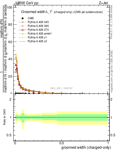 Plot of j.width.gc in 13000 GeV pp collisions