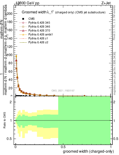 Plot of j.width.gc in 13000 GeV pp collisions