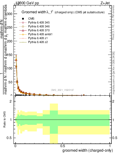 Plot of j.width.gc in 13000 GeV pp collisions