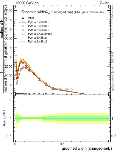 Plot of j.width.gc in 13000 GeV pp collisions