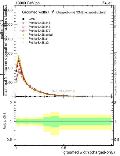 Plot of j.width.gc in 13000 GeV pp collisions