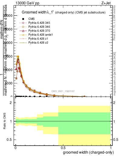 Plot of j.width.gc in 13000 GeV pp collisions