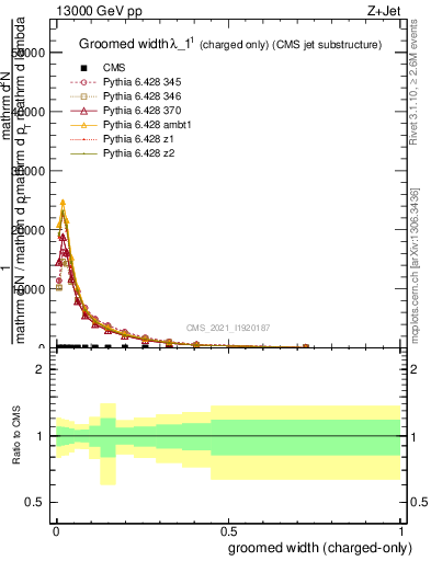 Plot of j.width.gc in 13000 GeV pp collisions