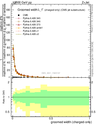 Plot of j.width.gc in 13000 GeV pp collisions