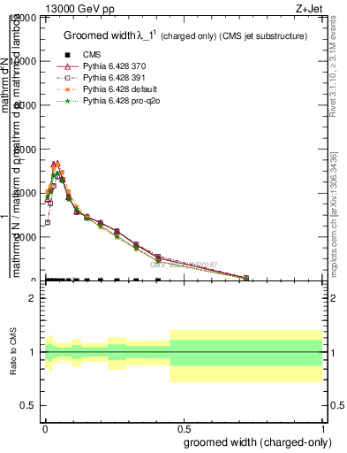 Plot of j.width.gc in 13000 GeV pp collisions