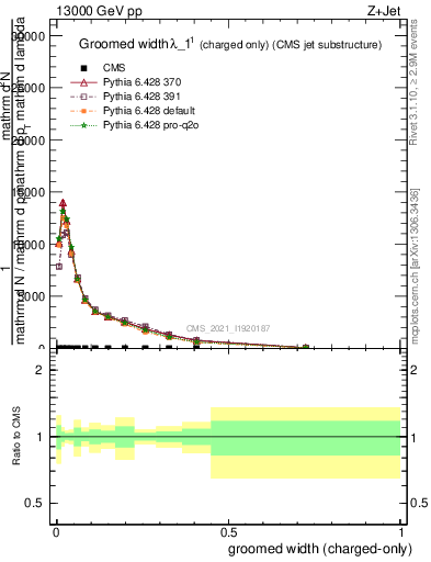 Plot of j.width.gc in 13000 GeV pp collisions