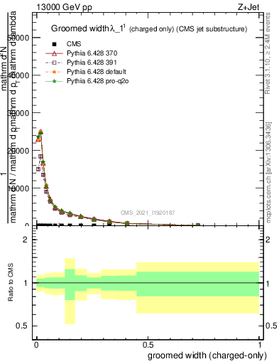 Plot of j.width.gc in 13000 GeV pp collisions