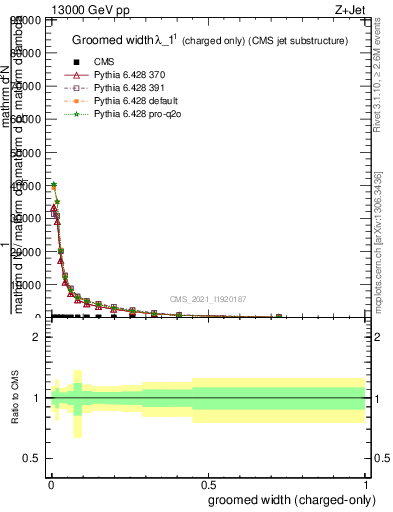 Plot of j.width.gc in 13000 GeV pp collisions