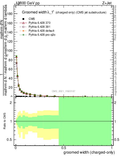 Plot of j.width.gc in 13000 GeV pp collisions