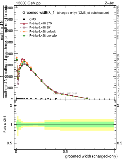 Plot of j.width.gc in 13000 GeV pp collisions