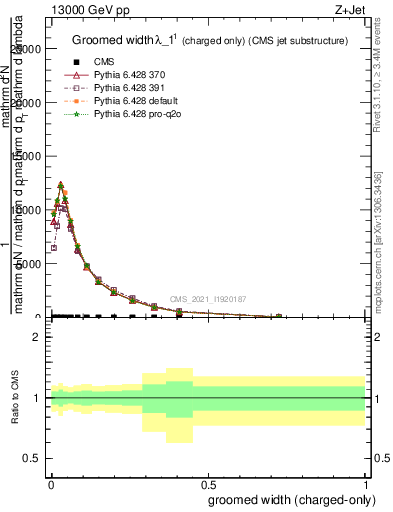 Plot of j.width.gc in 13000 GeV pp collisions