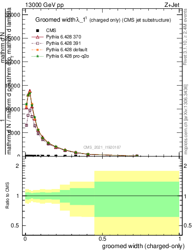 Plot of j.width.gc in 13000 GeV pp collisions