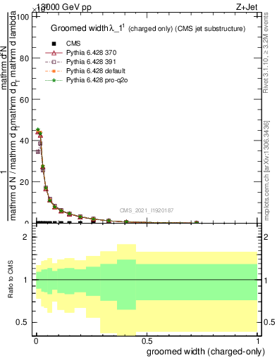 Plot of j.width.gc in 13000 GeV pp collisions