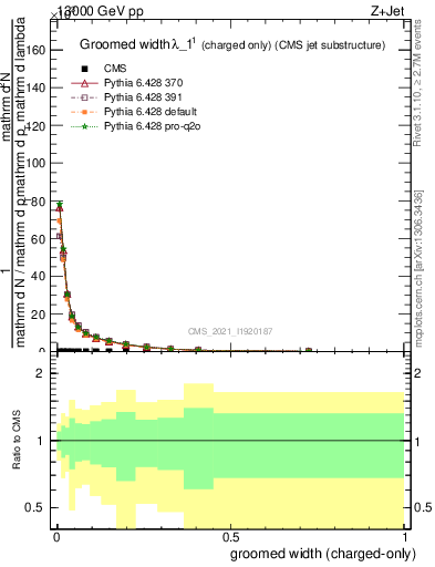 Plot of j.width.gc in 13000 GeV pp collisions