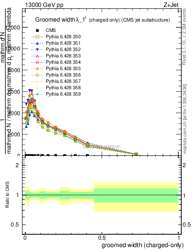 Plot of j.width.gc in 13000 GeV pp collisions