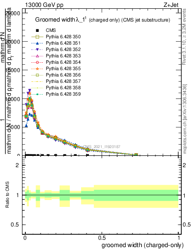 Plot of j.width.gc in 13000 GeV pp collisions