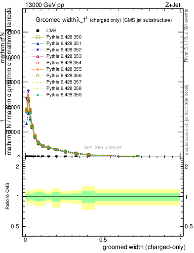 Plot of j.width.gc in 13000 GeV pp collisions