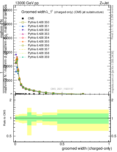 Plot of j.width.gc in 13000 GeV pp collisions