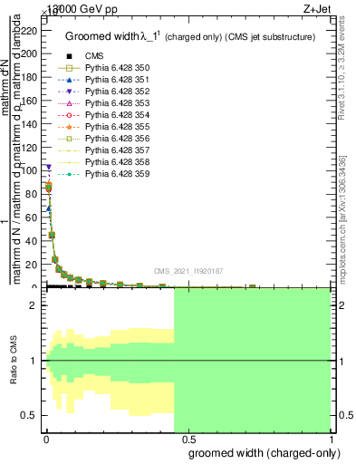 Plot of j.width.gc in 13000 GeV pp collisions