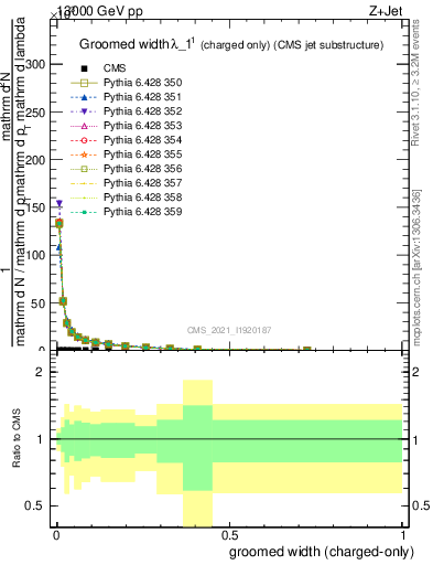 Plot of j.width.gc in 13000 GeV pp collisions