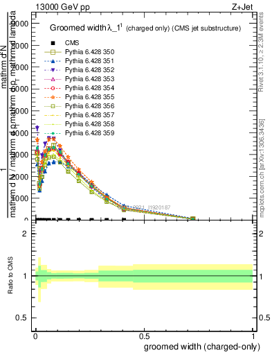 Plot of j.width.gc in 13000 GeV pp collisions